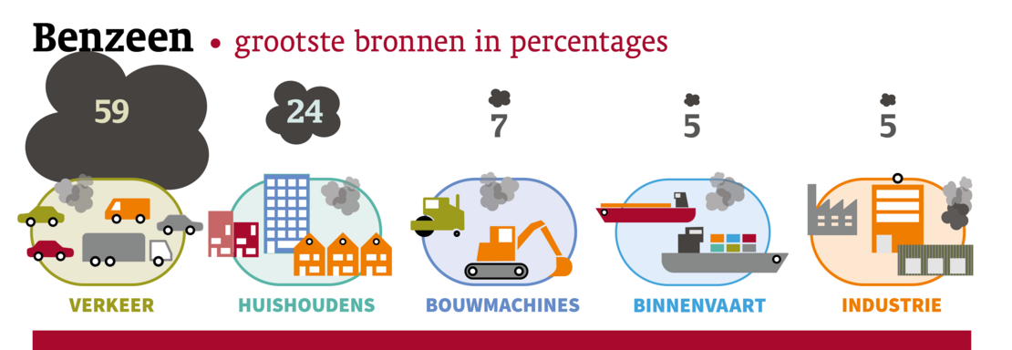 Grootste bronnen in percentages voor uitstoot benzeen