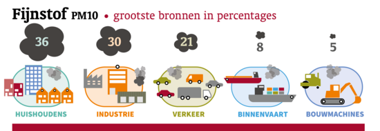 Klikken geeft een grotere weergave van de afbeelding 'grootste bronnen in % fijnstof PM 10'