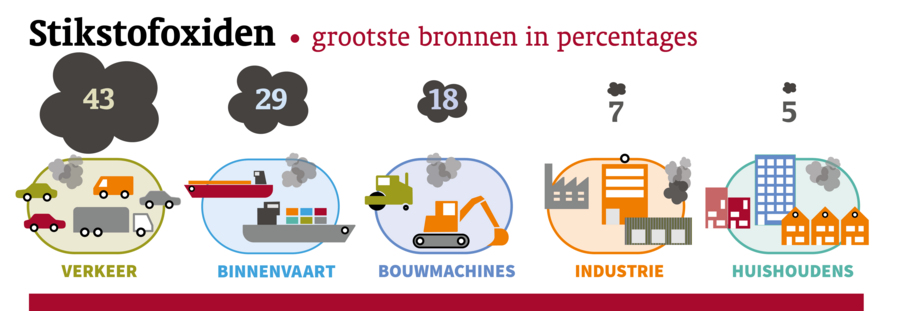 Grootste bronnen in percentages voor uitstoot stikstofoxiden