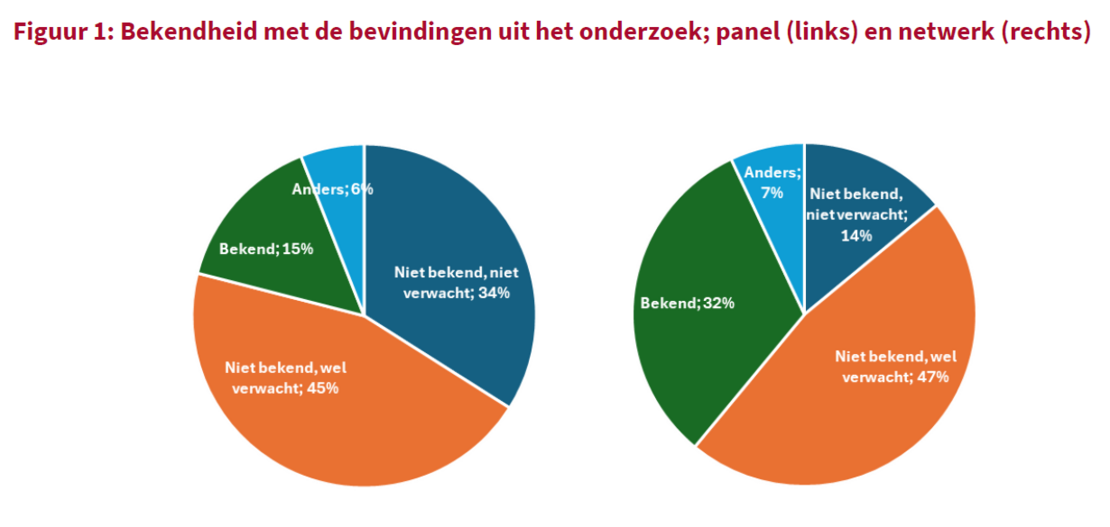 Figuur 1. Onderzoek Slavernijverleden. Cirkeldiagram links is het panel. Rechts is het netwerk. Links: niet bekend niet verwacht 34%, niet bekend niet verwacht 45%, bekend 15%, anders 6%. Rechts: niet bekend, wel verwacht 47%, bekend 32%, niet bekend niet verwacht 14%, anders 7% 