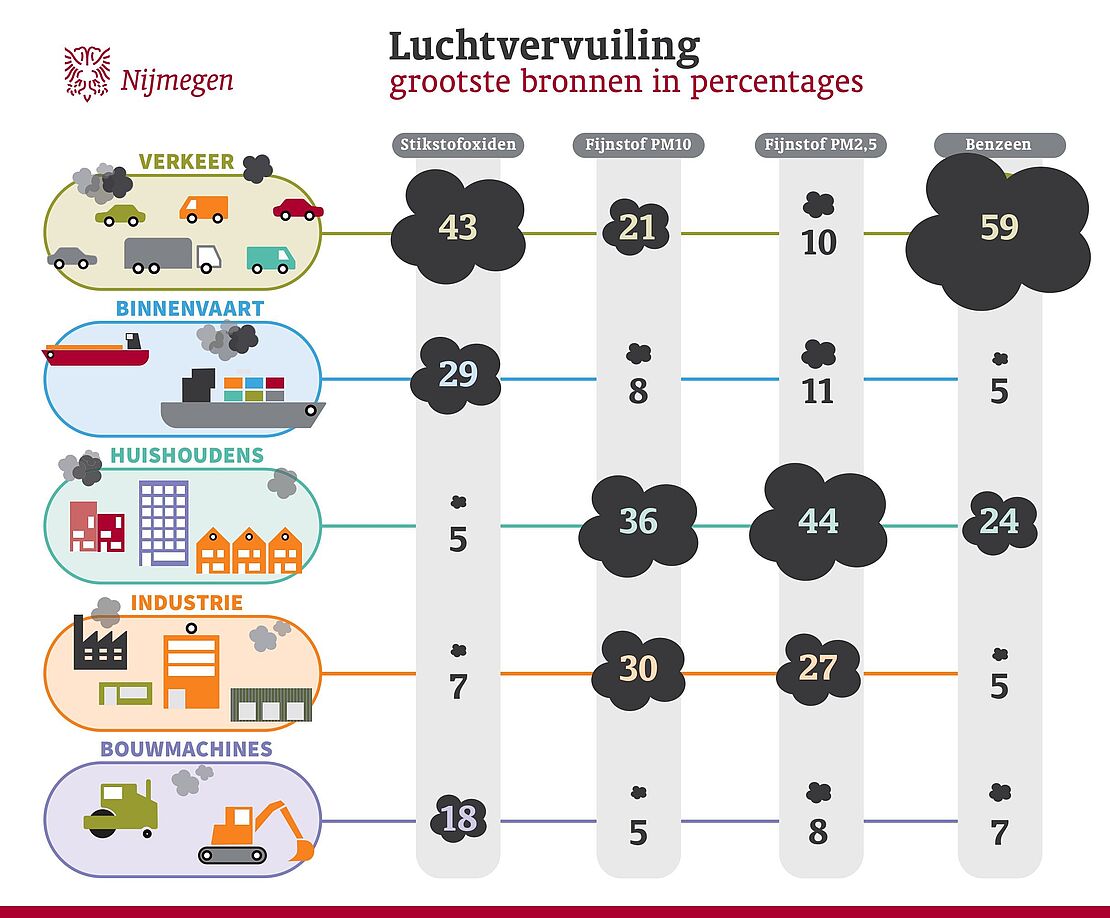 Infographic Nijmeegse bronnen luchtvervuiling, vergroot bij klikken