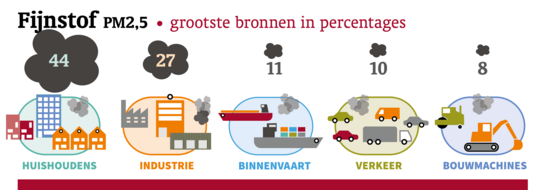 Klikken geeft een grotere weergave van de afbeelding 'grootste bronnen in % fijnstof PM 2.5'