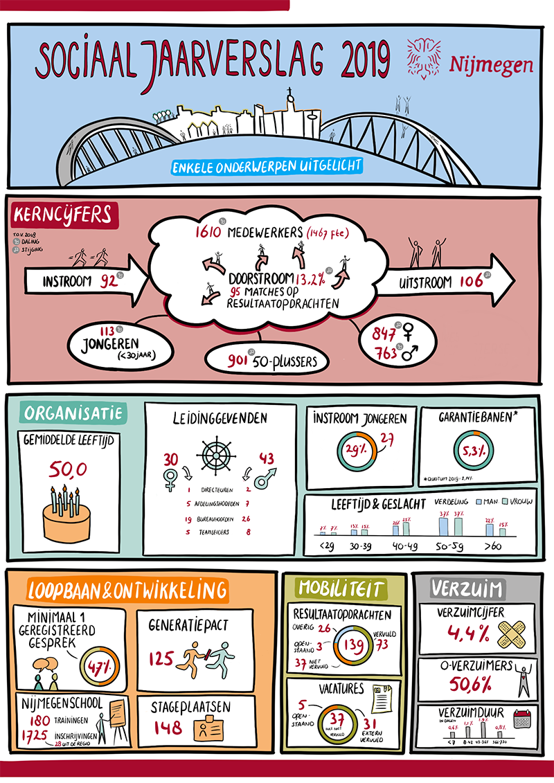 Infographic sociaal jaarverslag 2019 Infographic sociaal jaarverslag 2019