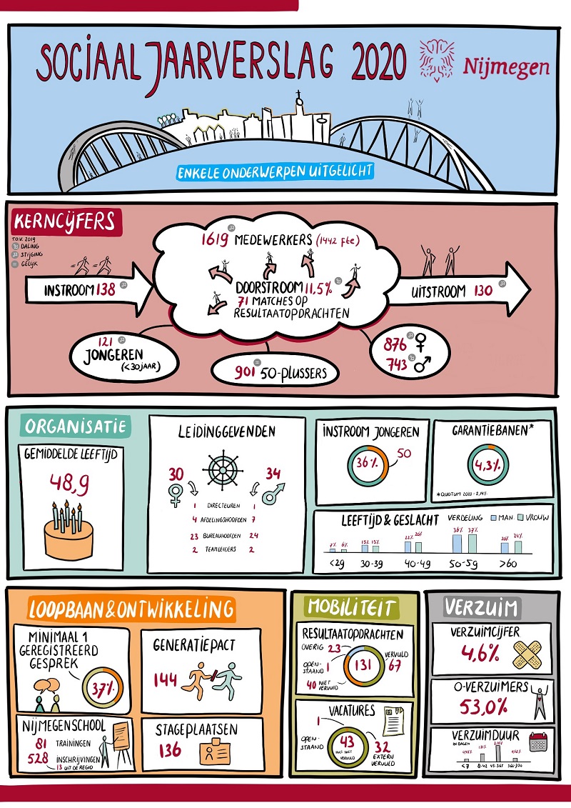 Infographic Sociaal Jaarverslag 2020