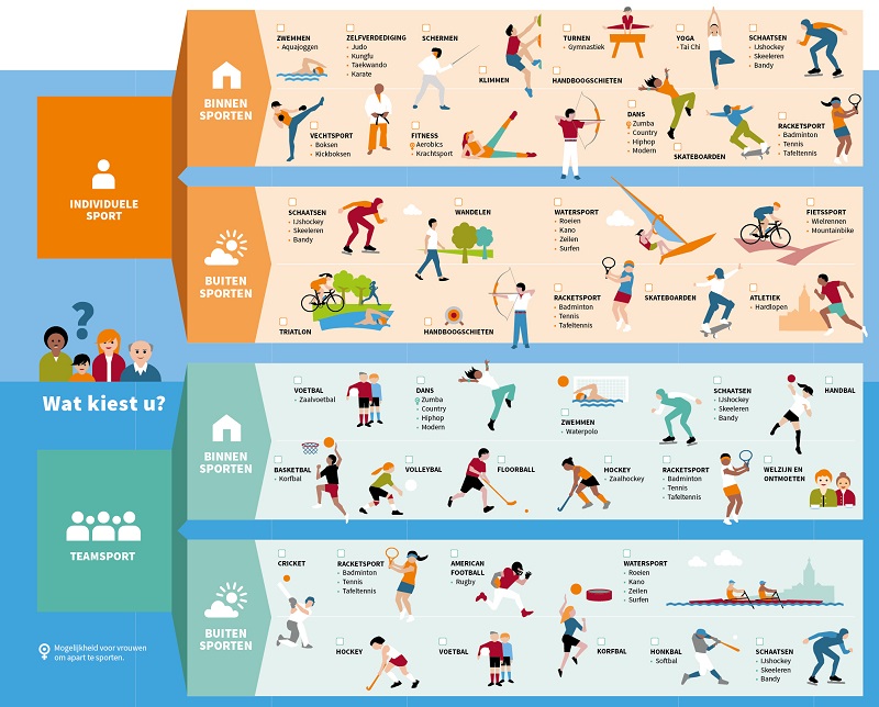 Sportaanbod in Nijmegen Infographic met overzicht sportaanbod in Nijmegen