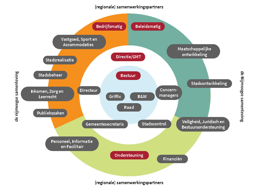 Organogram in cirkel van alle afdelingen en bestuursorganen van de gemeente Nijmegen. De afdelingen zijn verdeeld in de categorieën bedrijfsmatig, beleidsmatig en ondersteunend. De Nijmeegse samenleving en (regionale) samenwerkingspartners staan om de gemeente heen.